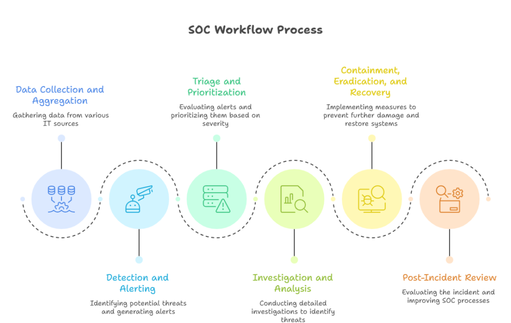 How Does a SOC Work? – Sattrix